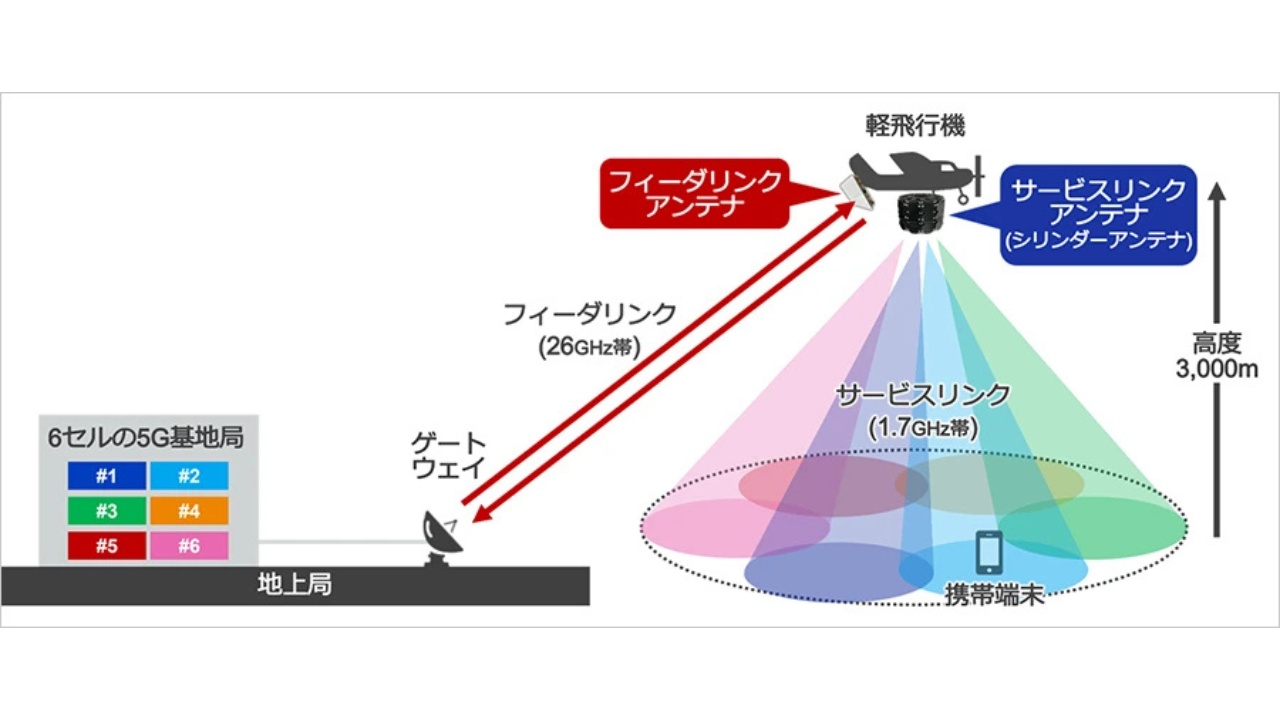 ソフトバンク、HAPS向け6セル対応の大容量のペイロードを開発、 上空からの5G通信に成功