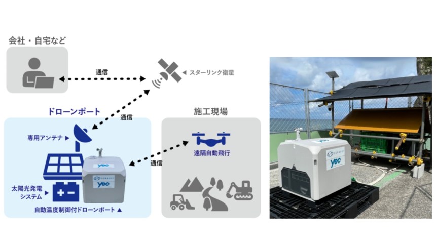 SORABOT、オフグリッド型ドローンポートを活用し遠隔・自動で斜面監視する実証実験に協力