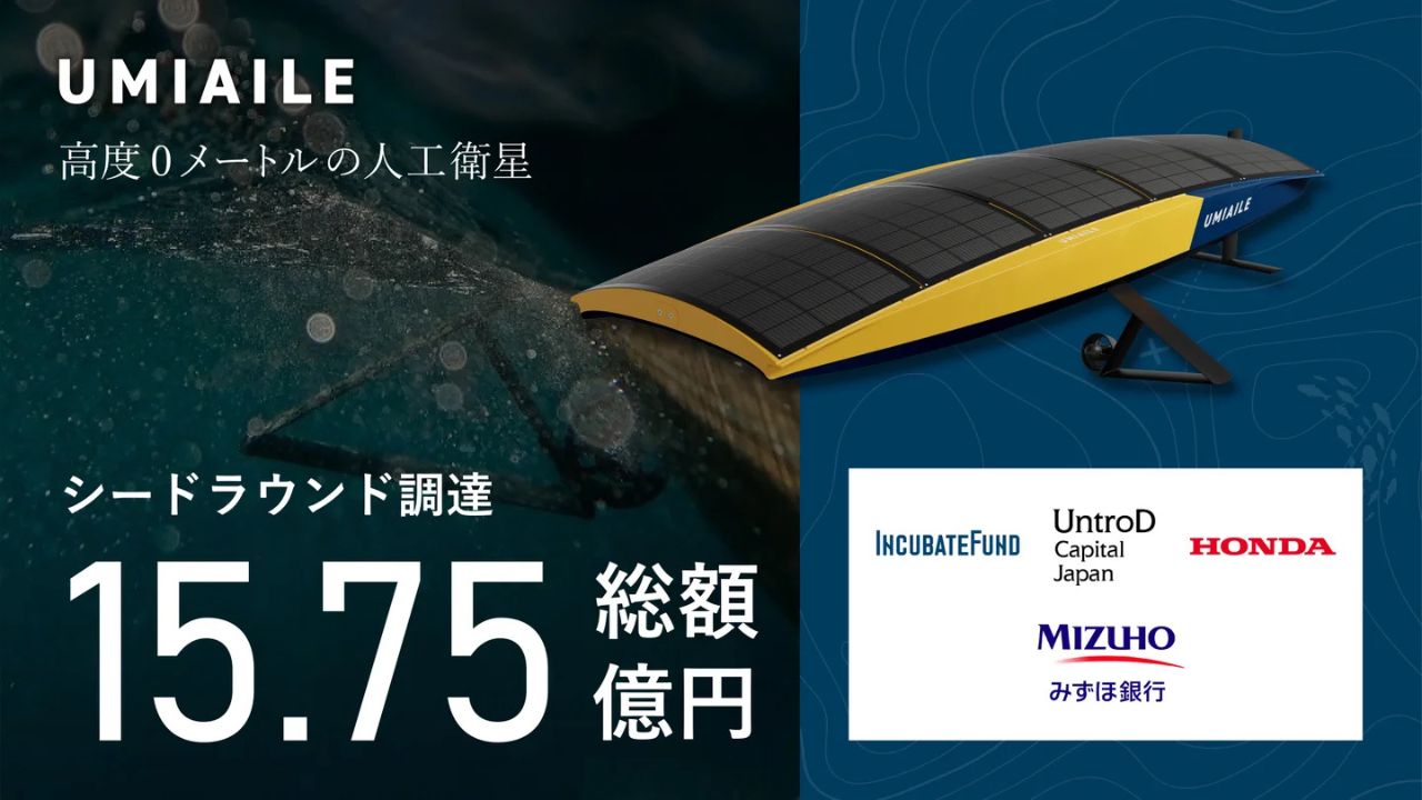 UMIAILE、総額15.75億円の資金調達を実施