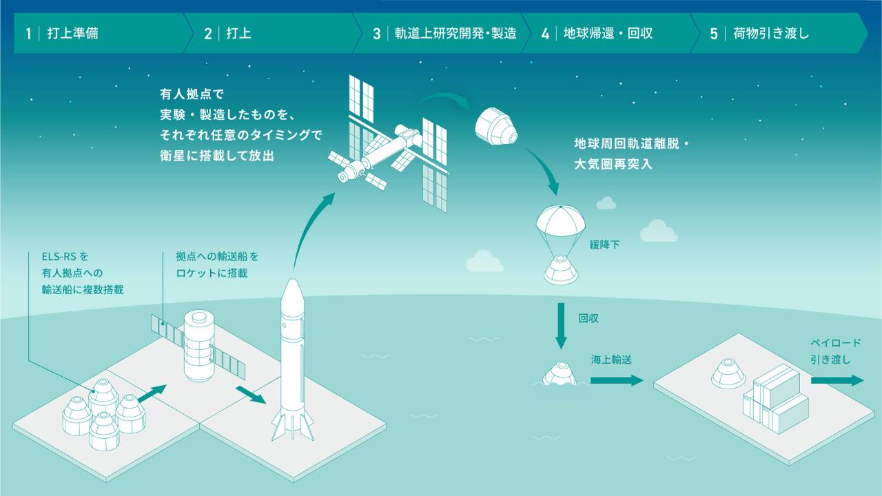 ElevationSpace、宇宙戦略基金事業「高頻度物資回収システム技術」に採択