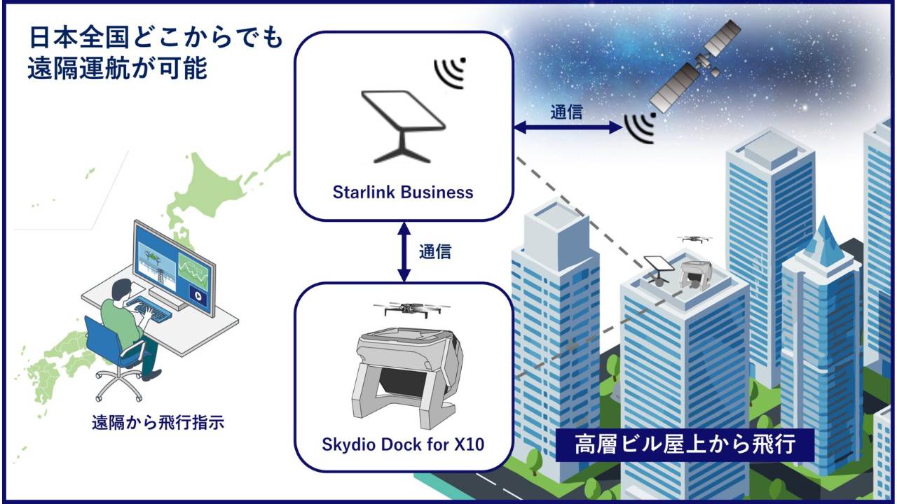三井不動産×KDDIスマートドローン、 日本初、高層ビル屋上でのAIドローンの遠隔飛行実証実験を実施