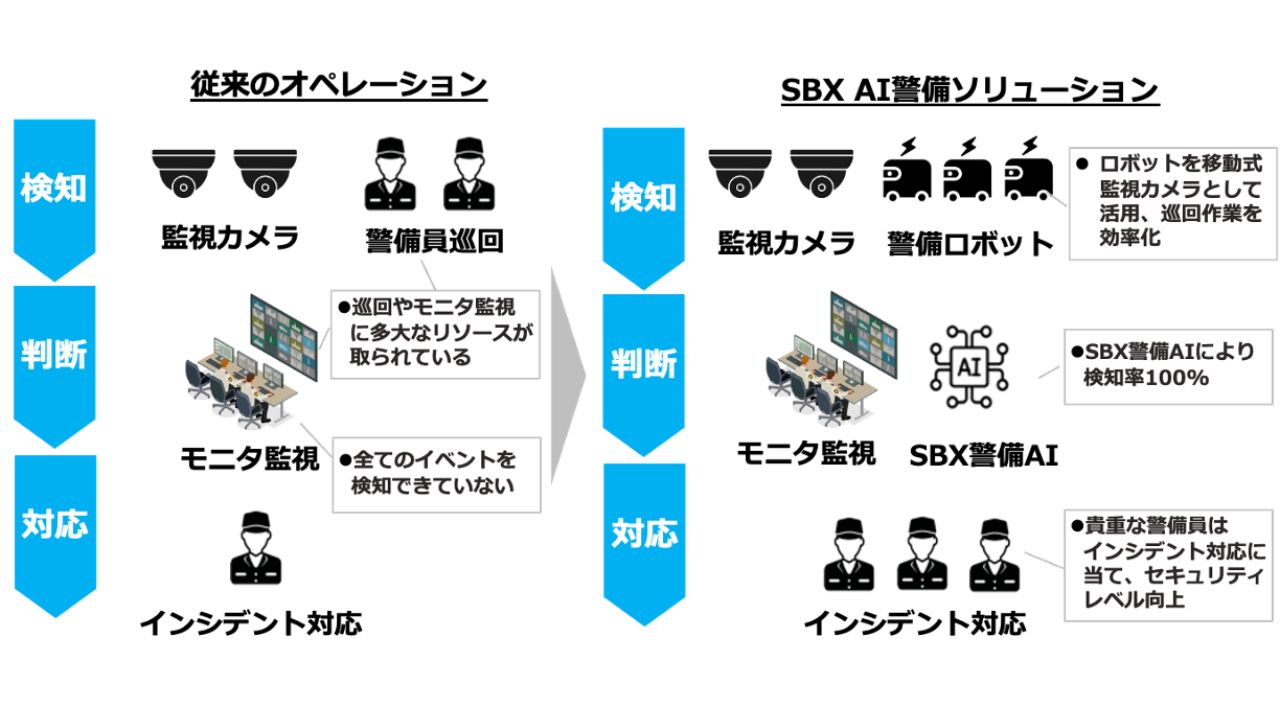 アール・エス・シーとソフトバンクロボティクス、AI警備ソリューションで資本業務提携