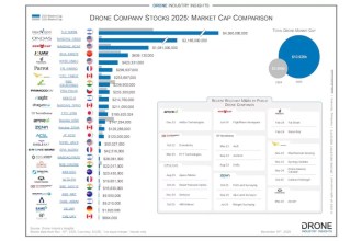 上場ドローン企業の運命の分岐：2025年の市場の現実