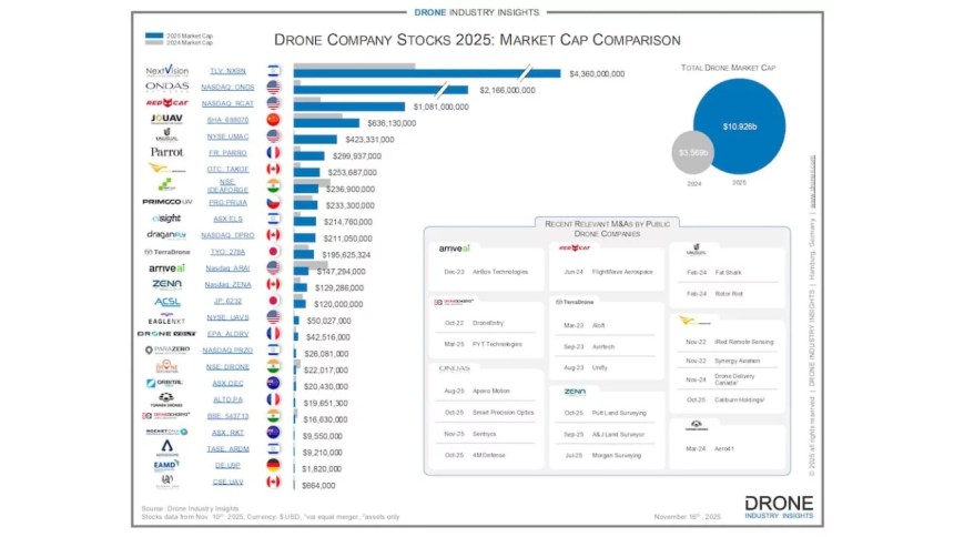 上場ドローン企業の運命の分岐：2025年の市場の現実