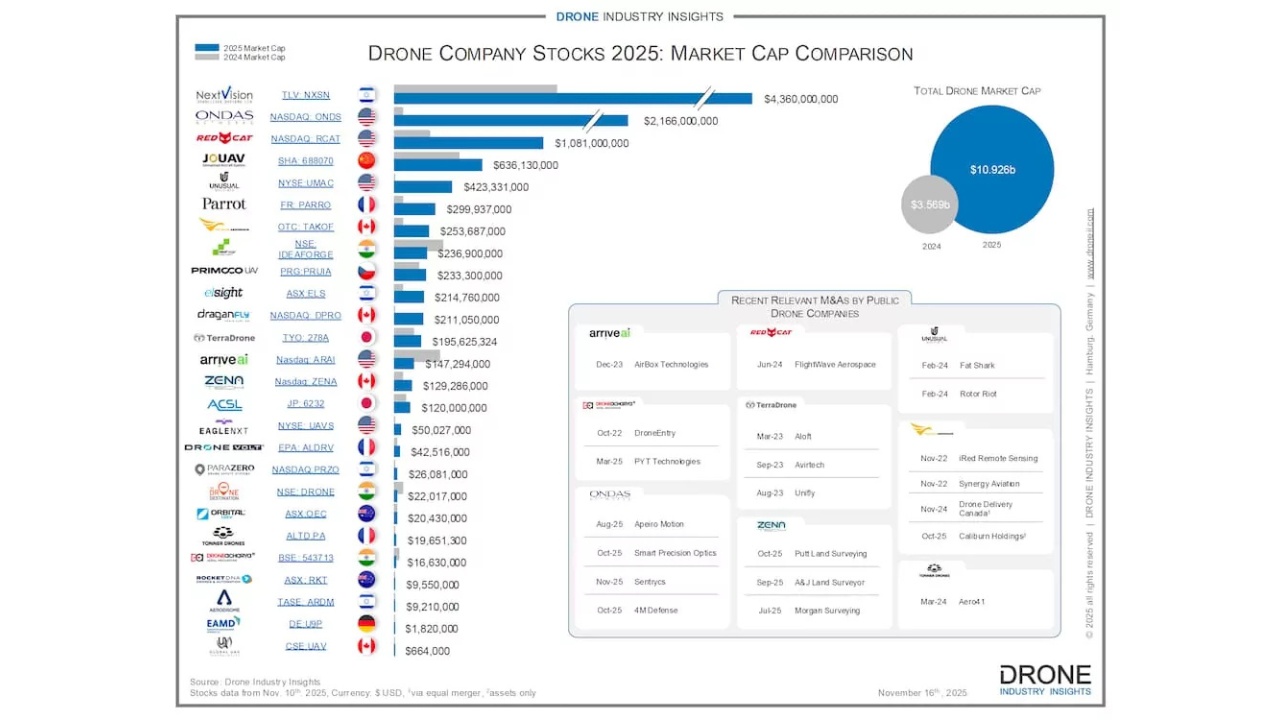 上場ドローン企業の運命の分岐：2025年の市場の現実