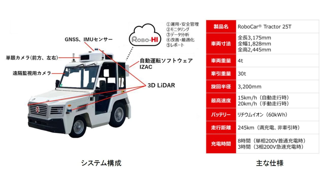ROBO-HI、国内初！無人EVけん引車RoboCar Tractor 25T羽田空港でレベル４搬送を実用化