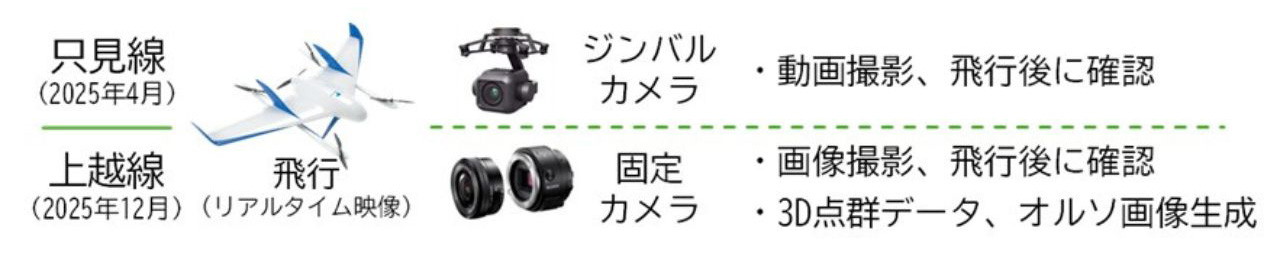 エアロセンス、VTOL型ドローンを活用した鉄道沿線の冬季斜面調査実証実験を進める