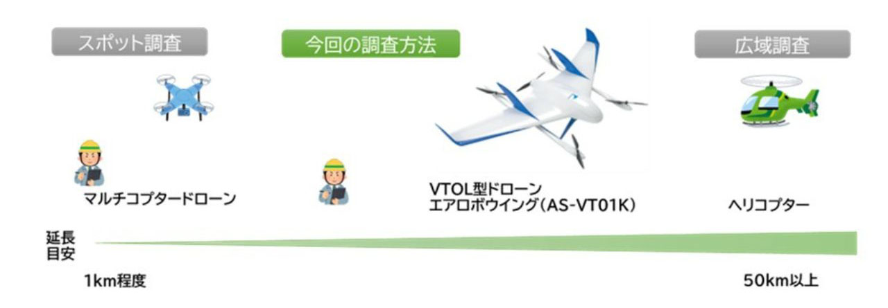 エアロセンス、VTOL型ドローンを活用した鉄道沿線の冬季斜面調査実証実験を進める