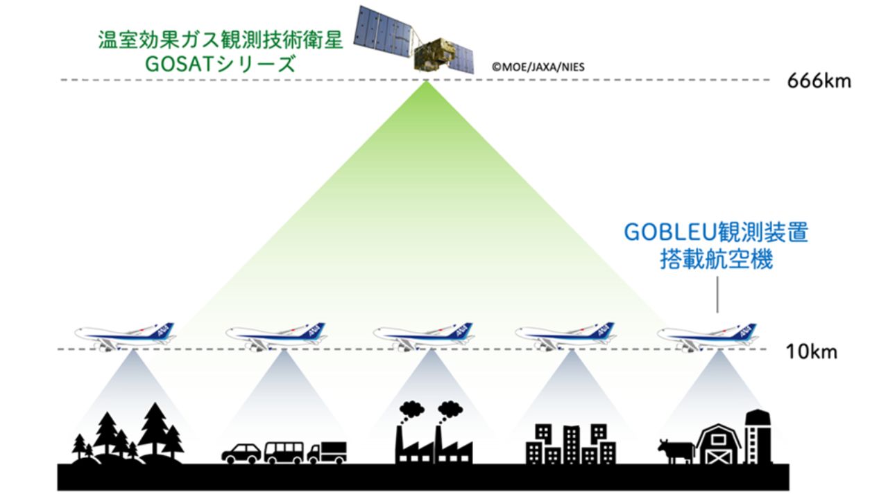 JAXA×ANA、世界初、リモートセンシング技術を活用した定期旅客便による大気成分等の自動観測を開始