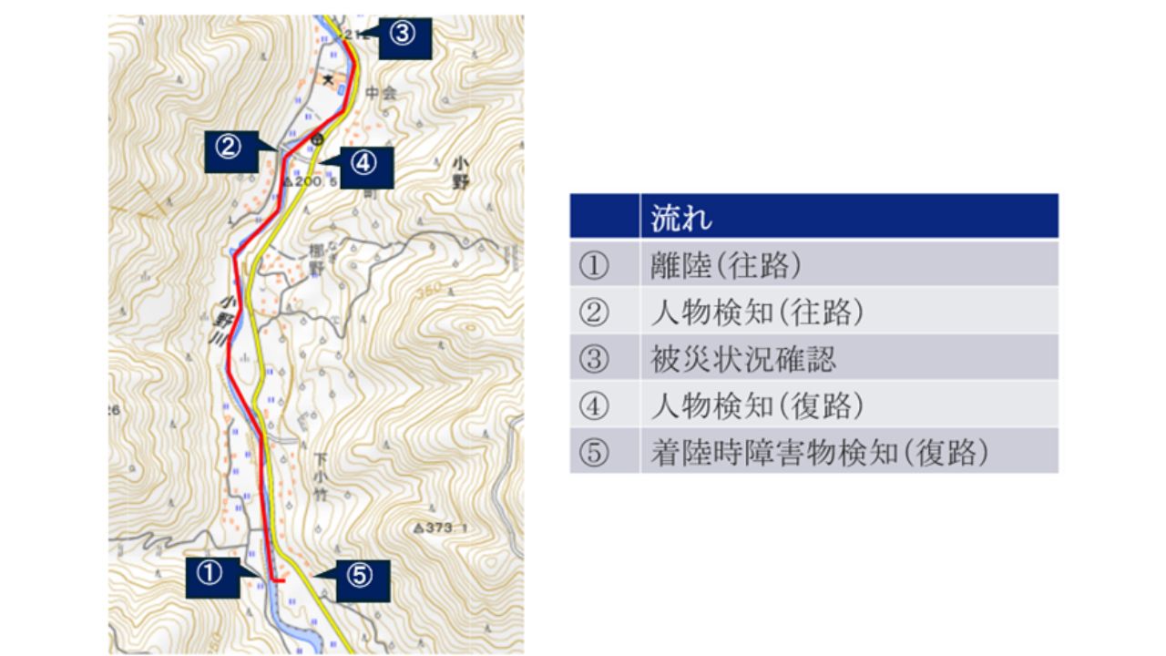 KDDIスマートドローン、ドローン運航におけるエッジAIを活用した地上リスク検知システムの実証実験に成功