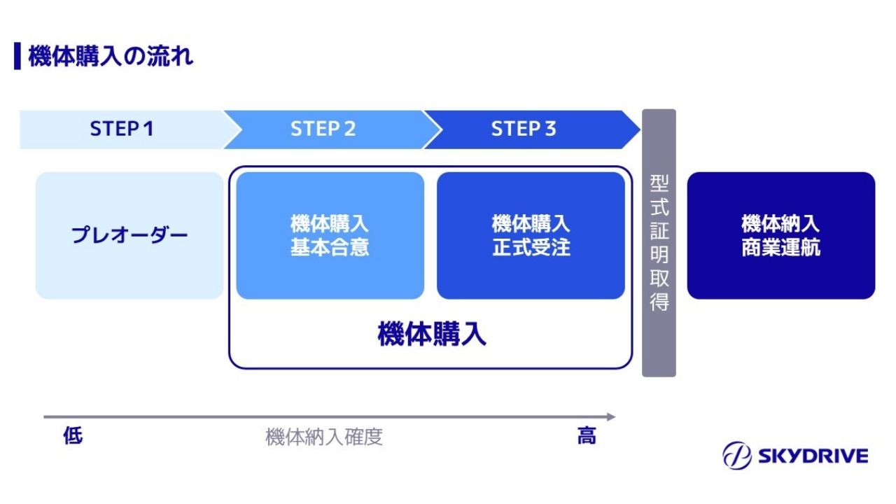 SkyDrive、ドバイのヘリコプターチャーター会社AeroGulf Servicesと空飛ぶクルマ「SKYDRIVE （SkyDrive式SD-05型）」の機体購入に向け基本合意（LOI）