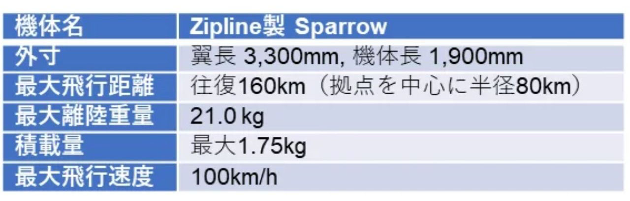 そらいいな株式会社、2~8℃保冷が必要な医療用医薬品のドローン配送を社会実装