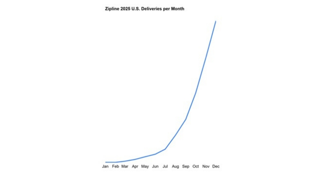 Zipline、配送実績200万件を突破。6億ドル超を調達し、次の成長フェーズへ ヒューストンとフェニックスに事業を拡大
