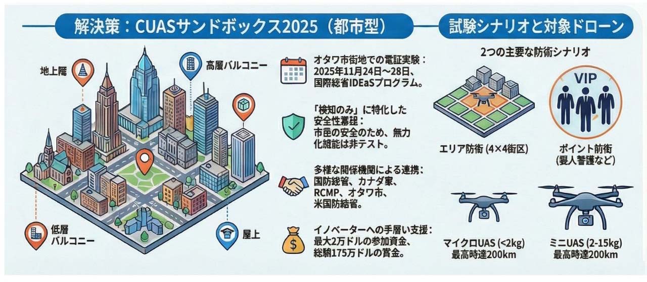 カナダ国防省による都市部でのドローン検知実験[小林啓倫のドローン最前線] Vol.96