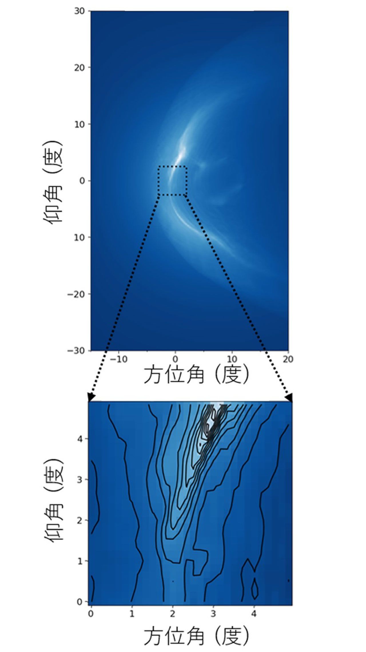 図2：（上段）モデル内でのX線疑似観測の全体写真。色は白いほどX線強度が強い。（下段）GEO-Xで想定される視野・角度分解能を元にした磁気リコネクション領域の拡大図。等高線の尖り具合が磁気リコネクションを反映している。