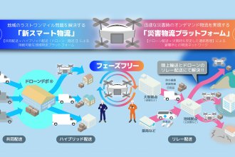 エアロネクストとソフトバンクが目指す「フェーズフリー型ドローン物流プラットフォーム」のイメージ図