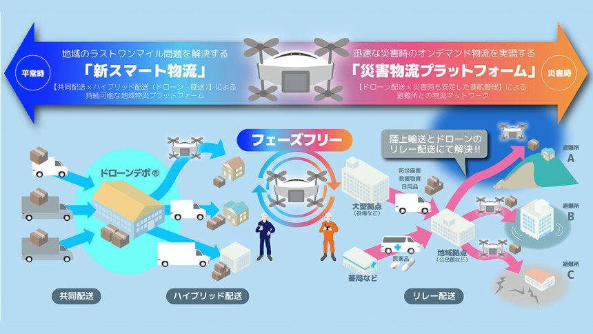 エアロネクストとソフトバンクが目指す「フェーズフリー型ドローン物流プラットフォーム」のイメージ図