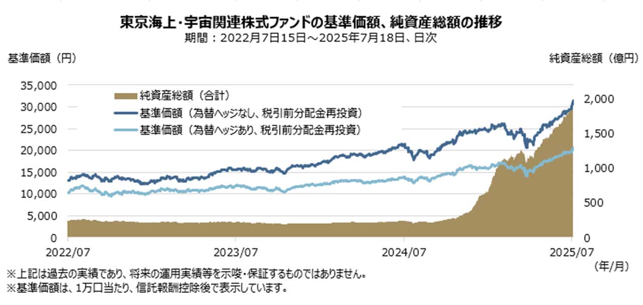 東京海上・宇宙関連株式ファンド（為替ヘッジなし/為替ヘッジあり）の純資産総額