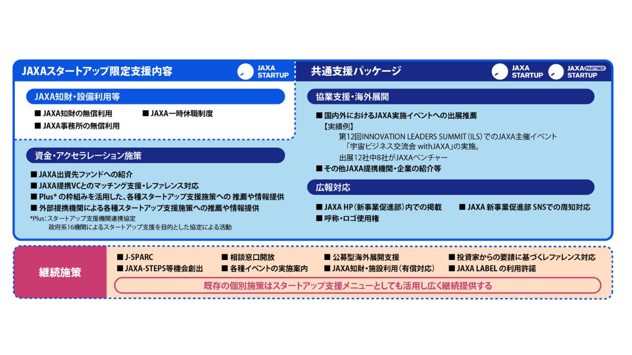 JAXA、ベンチャー支援制度を改正し、宇宙航空スタートアップ支援を強化